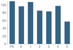 Number of Students Per Grade For W B Goodwin Elementary School