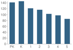 Number of Students Per Grade For Midland Park Elementary School