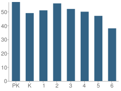 Number of Students Per Grade For Mitchell Elementary School