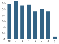 Number of Students Per Grade For Springfield Elementary School