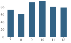 Number of Students Per Grade For Baptist Hill High School