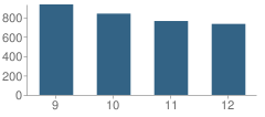 Number of Students Per Grade For Wando High School