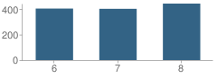 Number of Students Per Grade For Thomas C. Cario Middle School