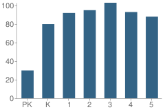 Number of Students Per Grade For Harbor View Elementary School