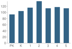 Number of Students Per Grade For Belle Hall Elementary School