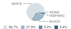 Alma Elementary School Student Race Distribution