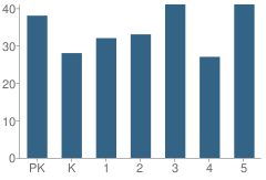 Number of Students Per Grade For Alma Elementary School