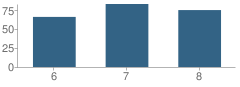 Number of Students Per Grade For Great Falls Middle School