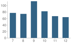 Number of Students Per Grade For Mcbee High School