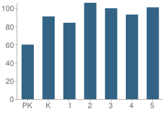 Number of Students Per Grade For Walker Gamble Elementary School