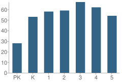 Number of Students Per Grade For Bells Elementary School