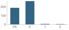 Number of Students Per Grade For Black Street Elementary School