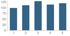 Number of Students Per Grade For Forest Hills Elementary School