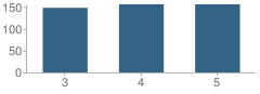 Number of Students Per Grade For Brockington Elementary School