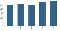 Number of Students Per Grade For Carolina Elementary School