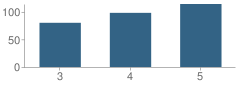 Number of Students Per Grade For Brunson-Dargan Elementary School