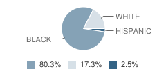 Thornwell Elementary School Student Race Distribution
