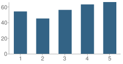 Number of Students Per Grade For Thornwell Elementary School