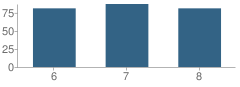 Number of Students Per Grade For Spaulding Jr High School