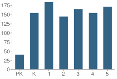 Number of Students Per Grade For Knightsville Elementary School