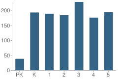 Number of Students Per Grade For Fort Dorchester Elementary School