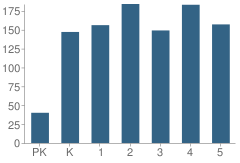 Number of Students Per Grade For Flowertown Elementary School