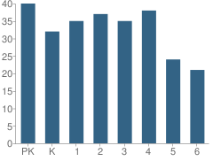 Number of Students Per Grade For Kelly Miller Elementary School