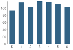 Number of Students Per Grade For Greenwood Elementary School