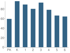 Number of Students Per Grade For North Vista Elementary School