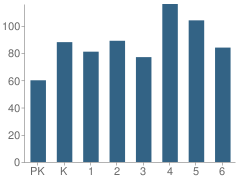 Number of Students Per Grade For Dewey Carter Elementary School