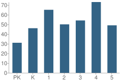 Number of Students Per Grade For Pleasant Hill Elementary School