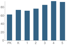 Number of Students Per Grade For Mcdonald Road Elementary School