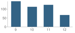 Number of Students Per Grade For Carvers Bay High School