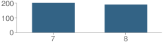 Number of Students Per Grade For Waccamaw Middle School