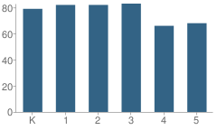 Number of Students Per Grade For Augusta Circle Elementary School