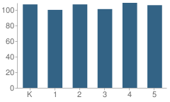 Number of Students Per Grade For Grove Elementary School