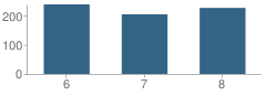 Number of Students Per Grade For Woodmont Middle School