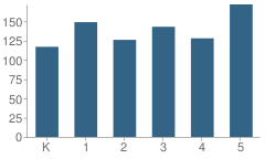 Number of Students Per Grade For Buena Vista Elementary School