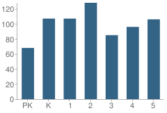 Number of Students Per Grade For Socastee Elementary School