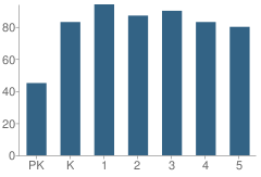 Number of Students Per Grade For Daisy Elementary School