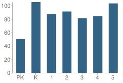 Number of Students Per Grade For South Conway Elementary School