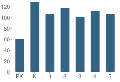 Number of Students Per Grade For Pee Dee Elementary School