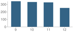 Number of Students Per Grade For Myrtle Beach High School