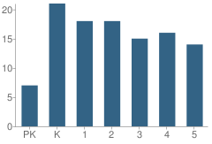 Number of Students Per Grade For Bethune Elementary School