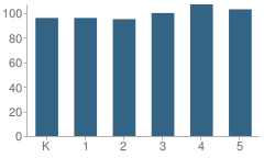 Number of Students Per Grade For Lugoff Elementary School