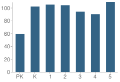 Number of Students Per Grade For Pine Tree Hill Elementary School