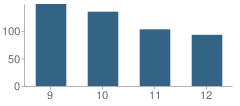 Number of Students Per Grade For North Central High School