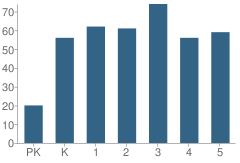 Number of Students Per Grade For Clinton Elementary School