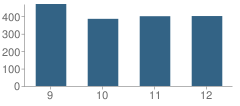 Number of Students Per Grade For Lancaster High School