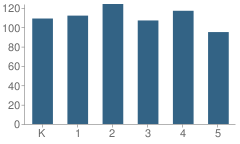 Number of Students Per Grade For North Elementary School